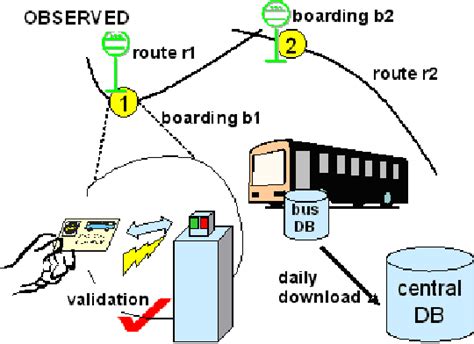 rfp examples for a smart-card based fare collection system|Electronic Fare Collection System for Concord Kannapolis .